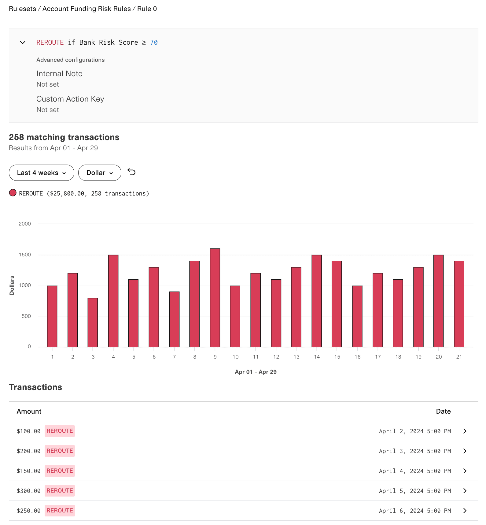 Example performance page for a single Signal rule