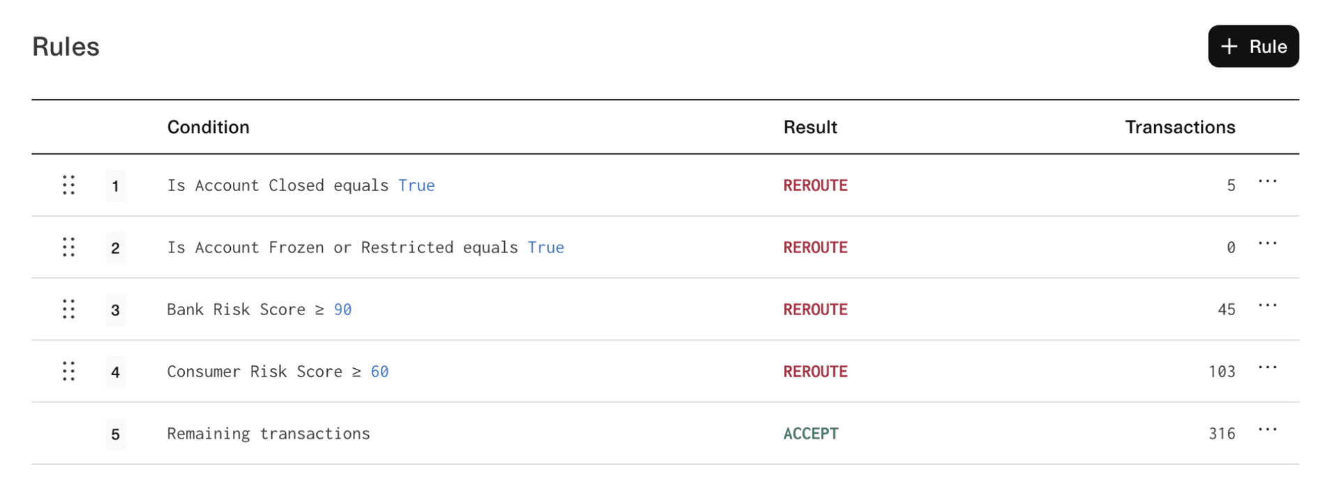 Ruleset overview page, showing transaction counts