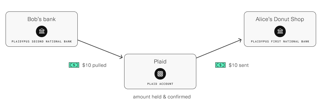 Industry example of money movement.