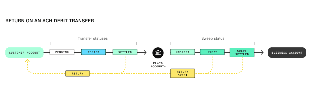 Overview of state changes for an ACH return.