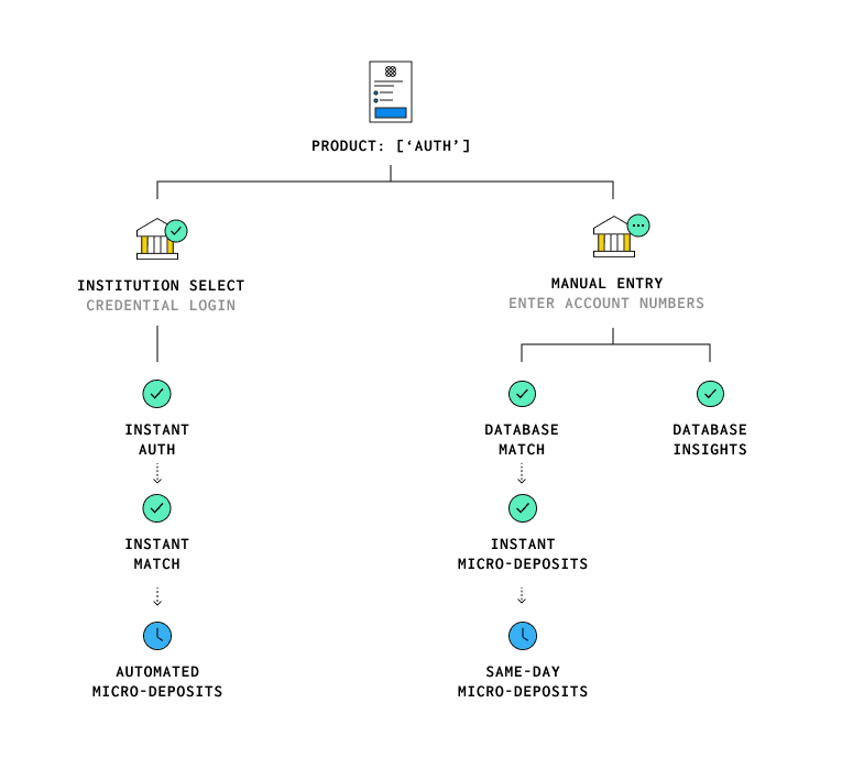 Auth Overview Diagram