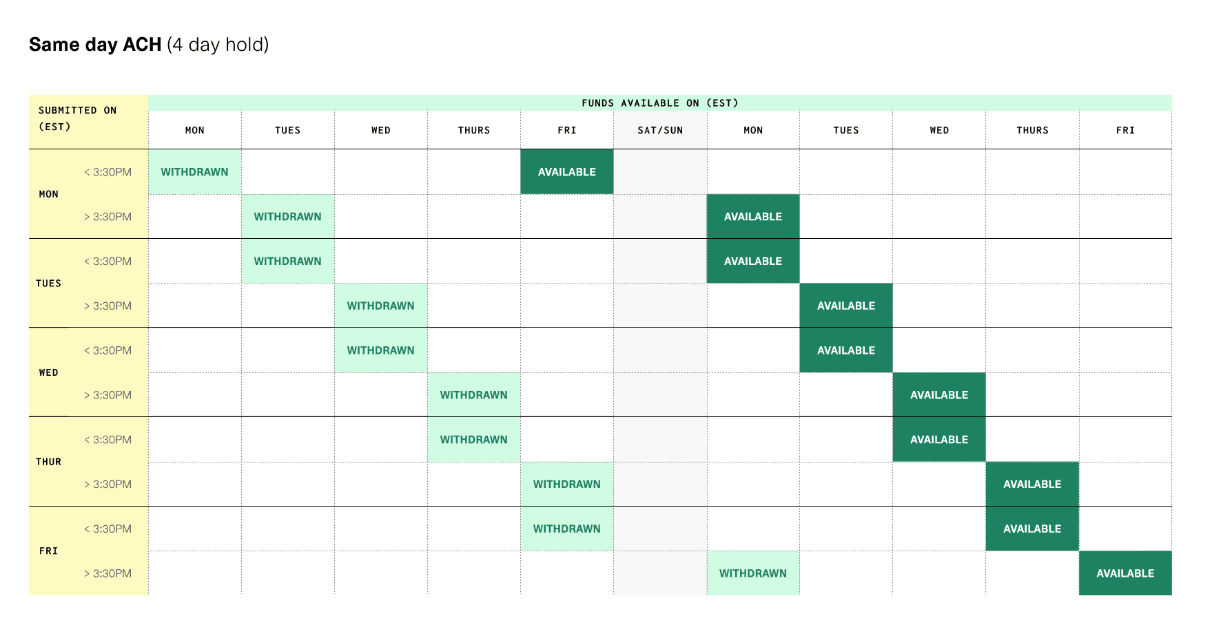 Example schedule for a Same-Day ACH debit.