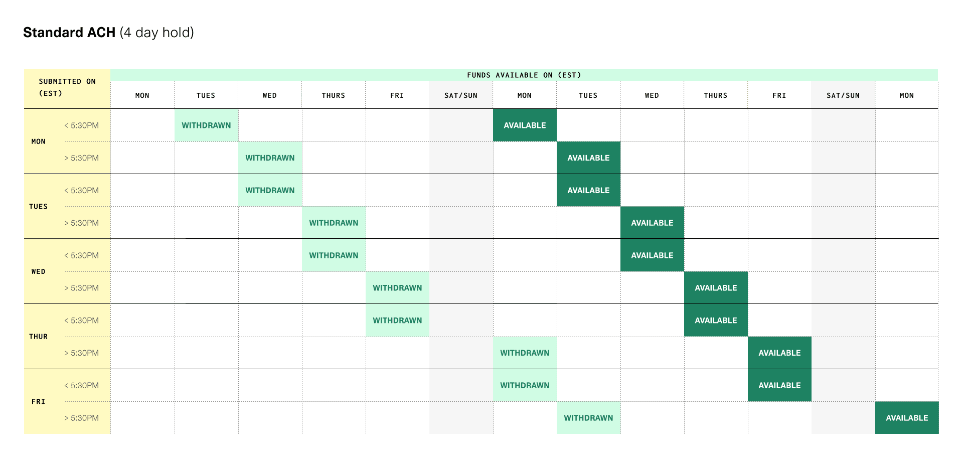 Example schedule for a Standard ACH debit.
