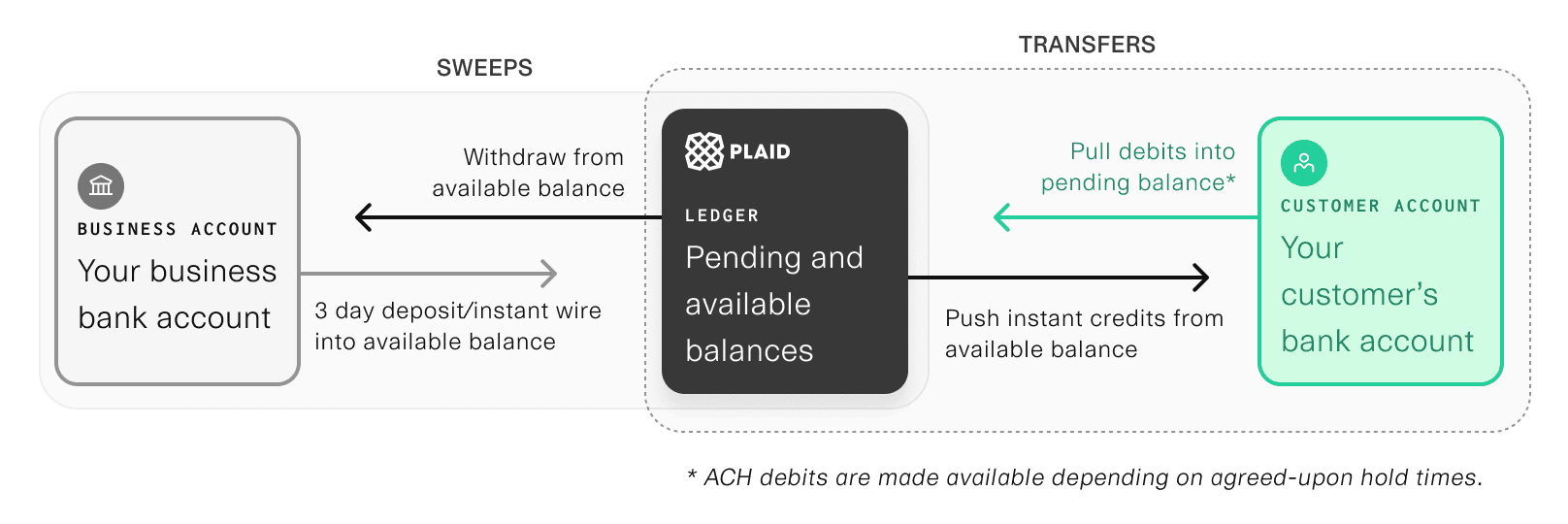 Overview of the Plaid Ledger.