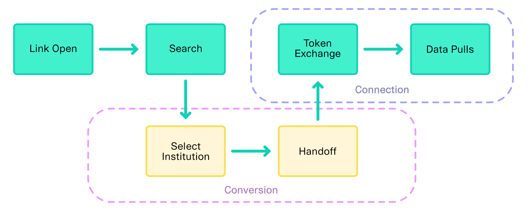 Data flow: link open -> search -> select institution -> handoff -> token exchange -> data pulls