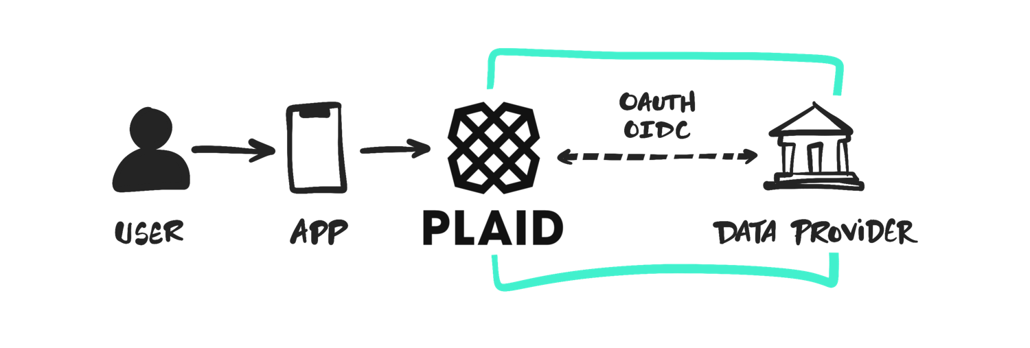 Four-party architecture