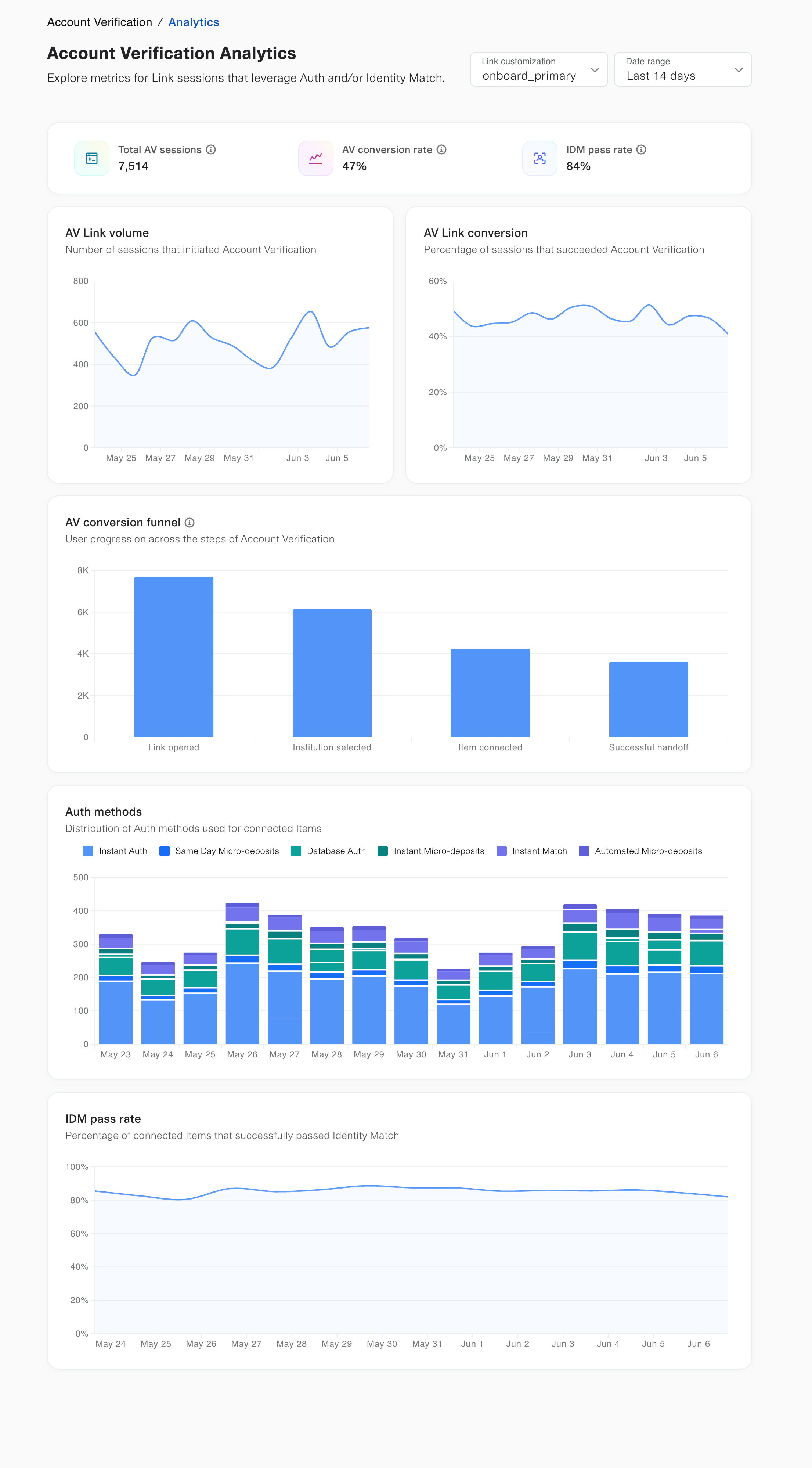 image of Account Verification analytics