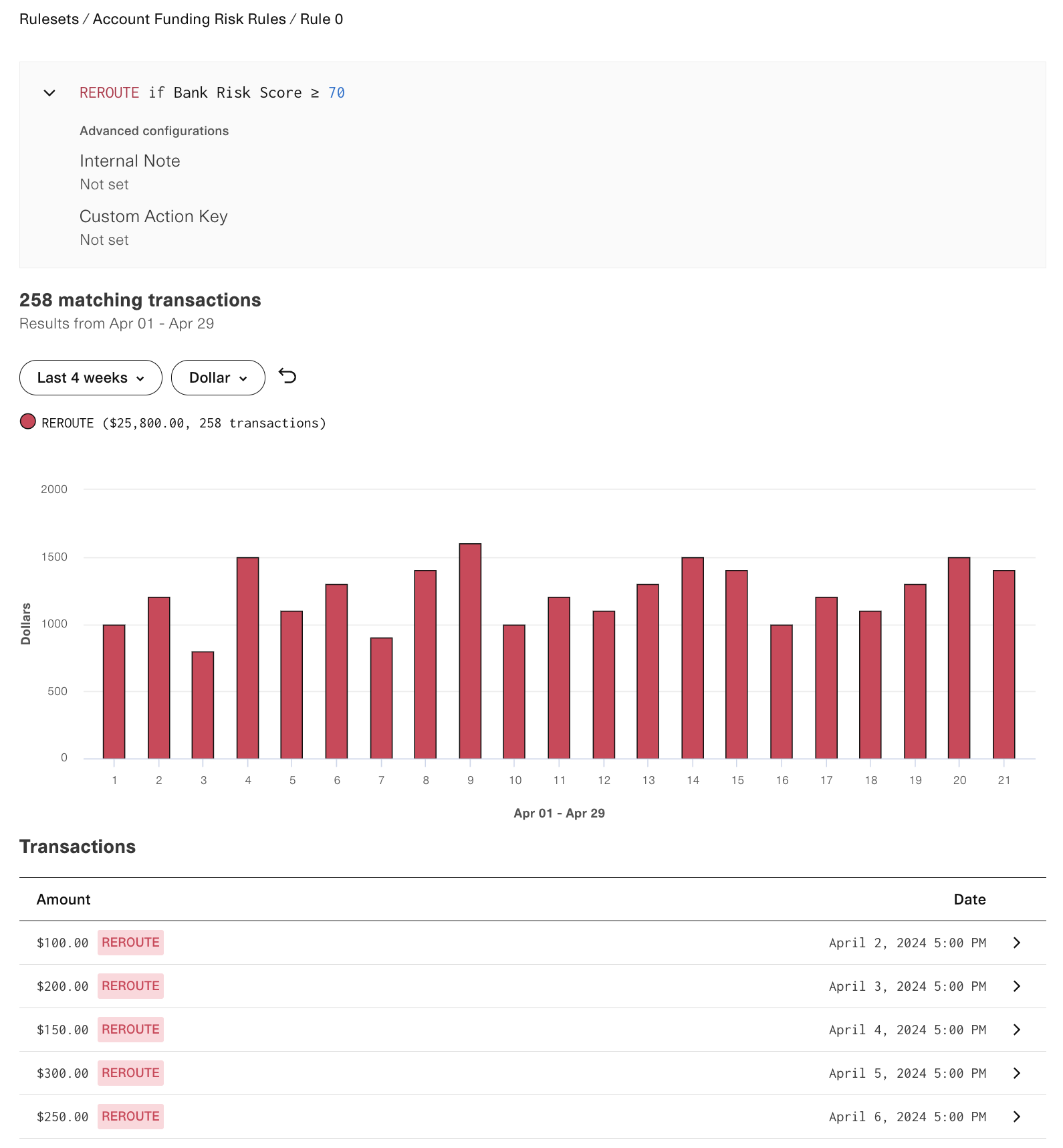 Example performance page for a single Signal rule