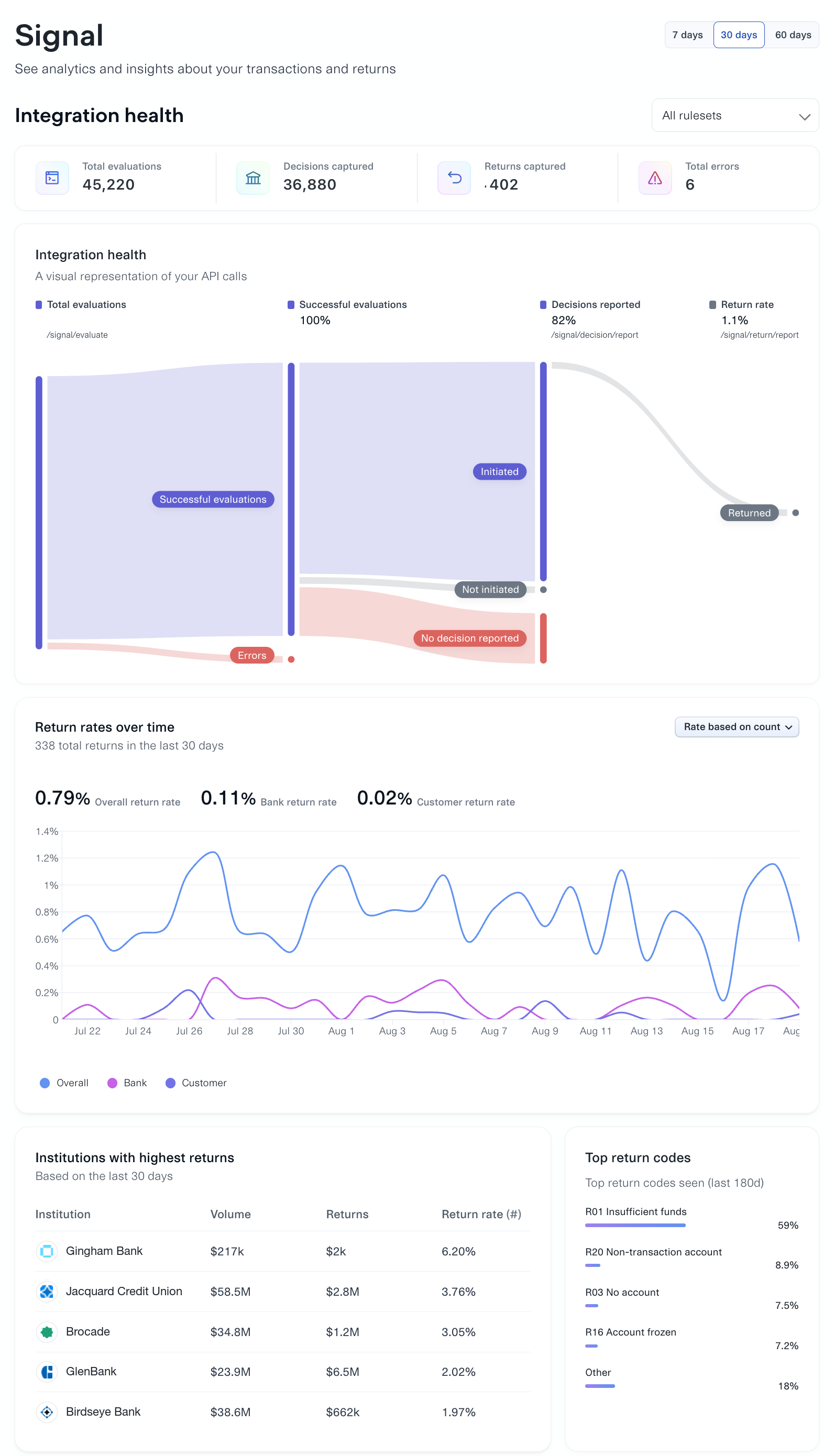 Signal Overview page showing integration health and returns analytics