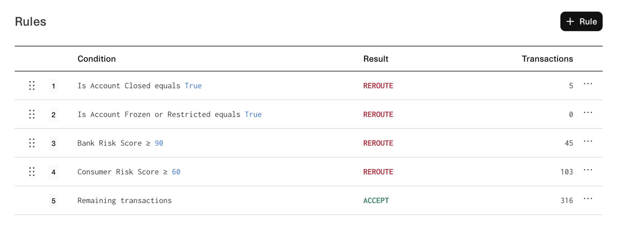 Ruleset overview page, showing transaction counts