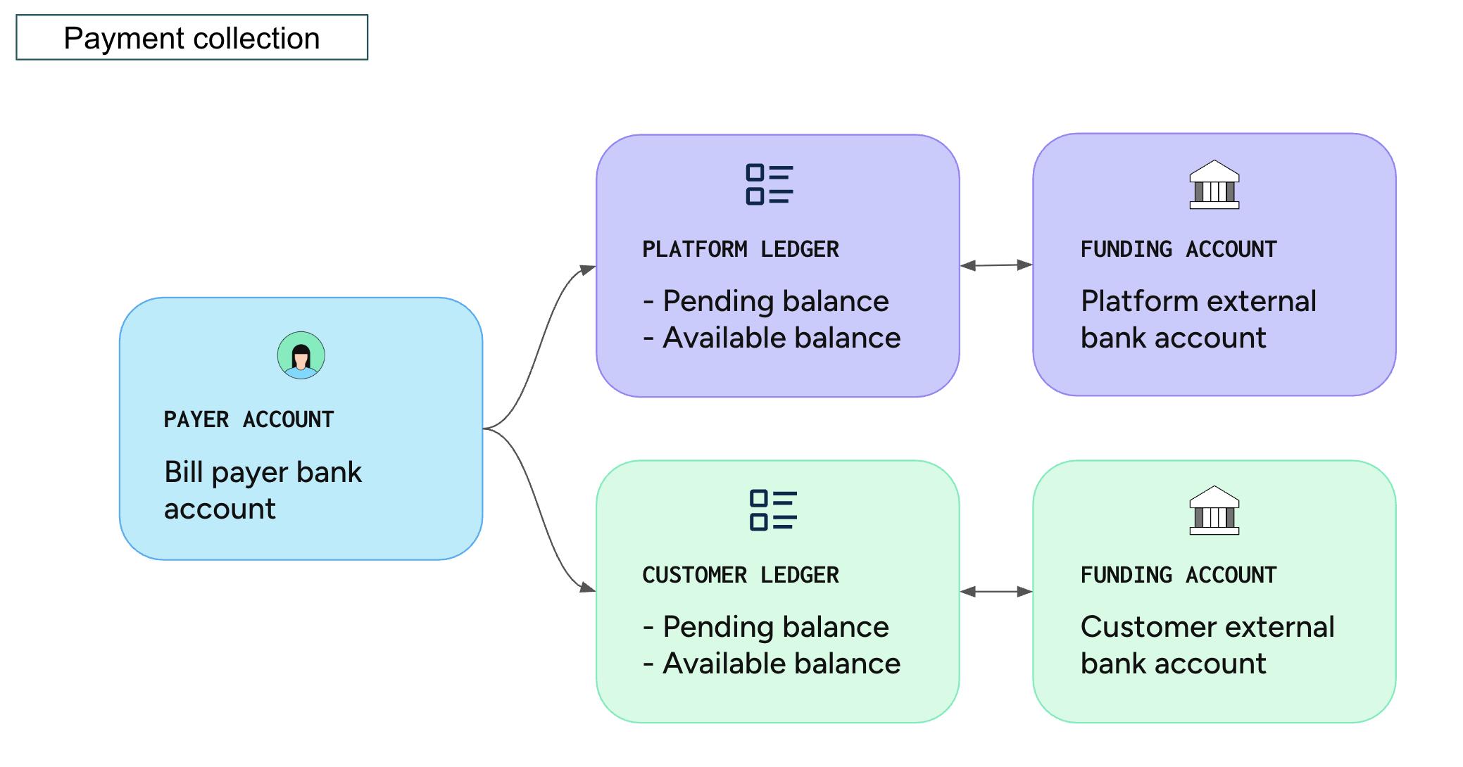 Image showing two types of transfer customers. Originators move money directly to customers. Platforms involve an intermediary business.