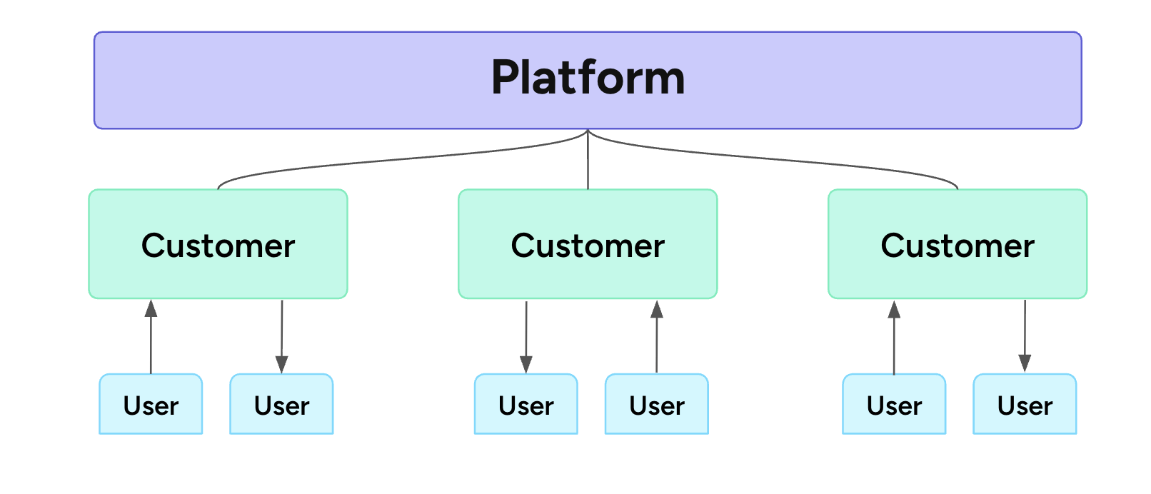 Image showing two types of transfer customers. Originators move money directly to customers. Platforms involve an intermediary business.