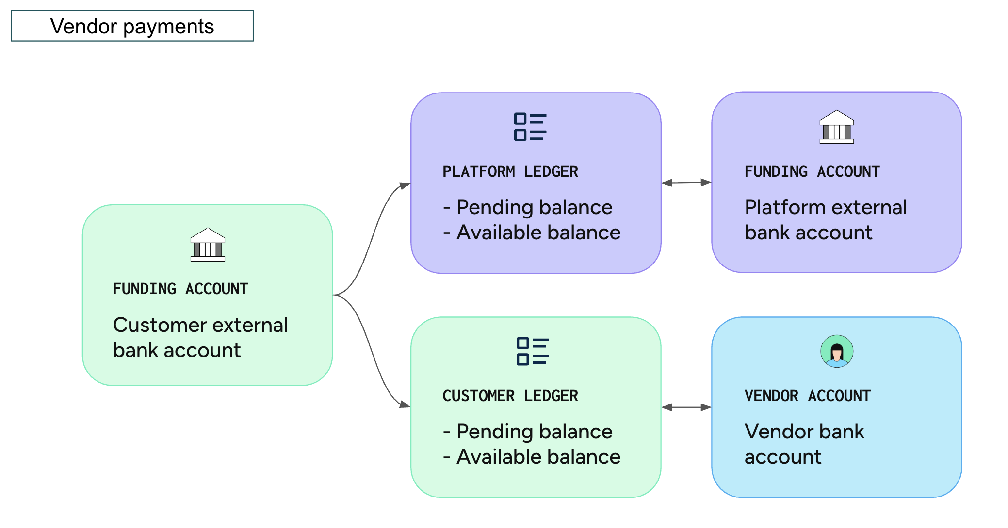 Image showing two types of transfer customers. Originators move money directly to customers. Platforms involve an intermediary business.